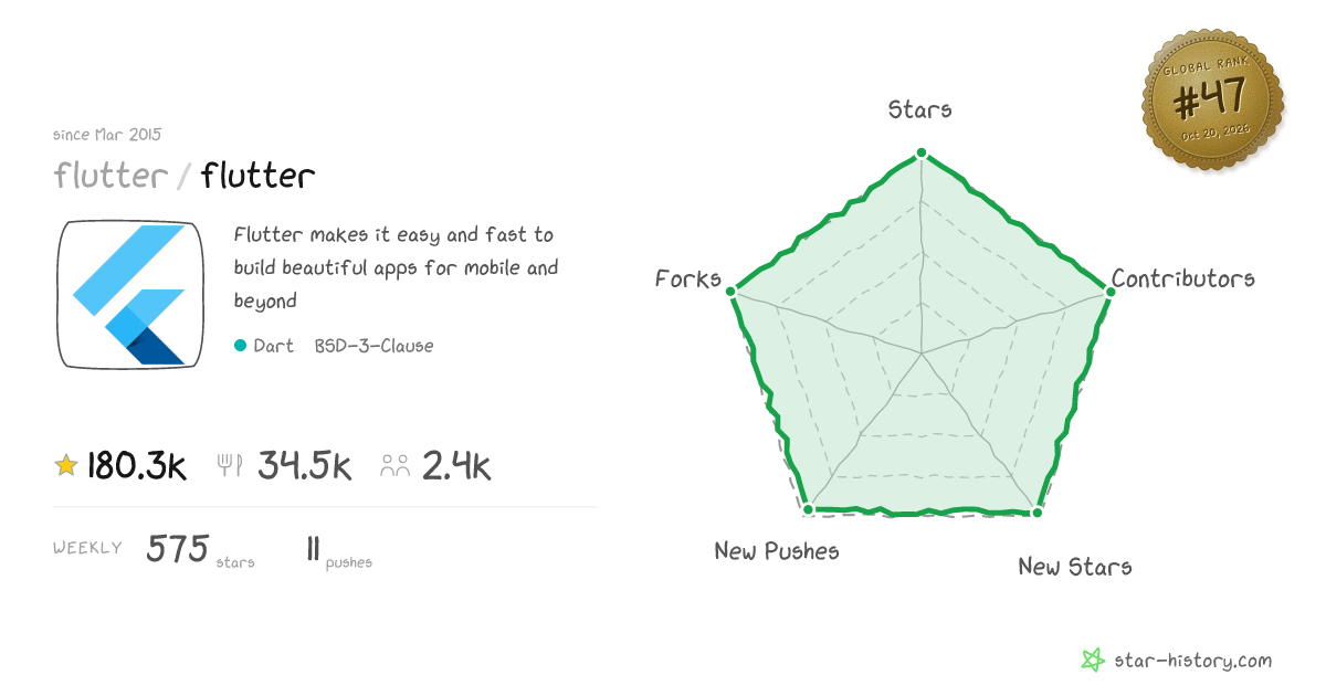 flutter/flutter - 177.6k Stars · Global Rank #37