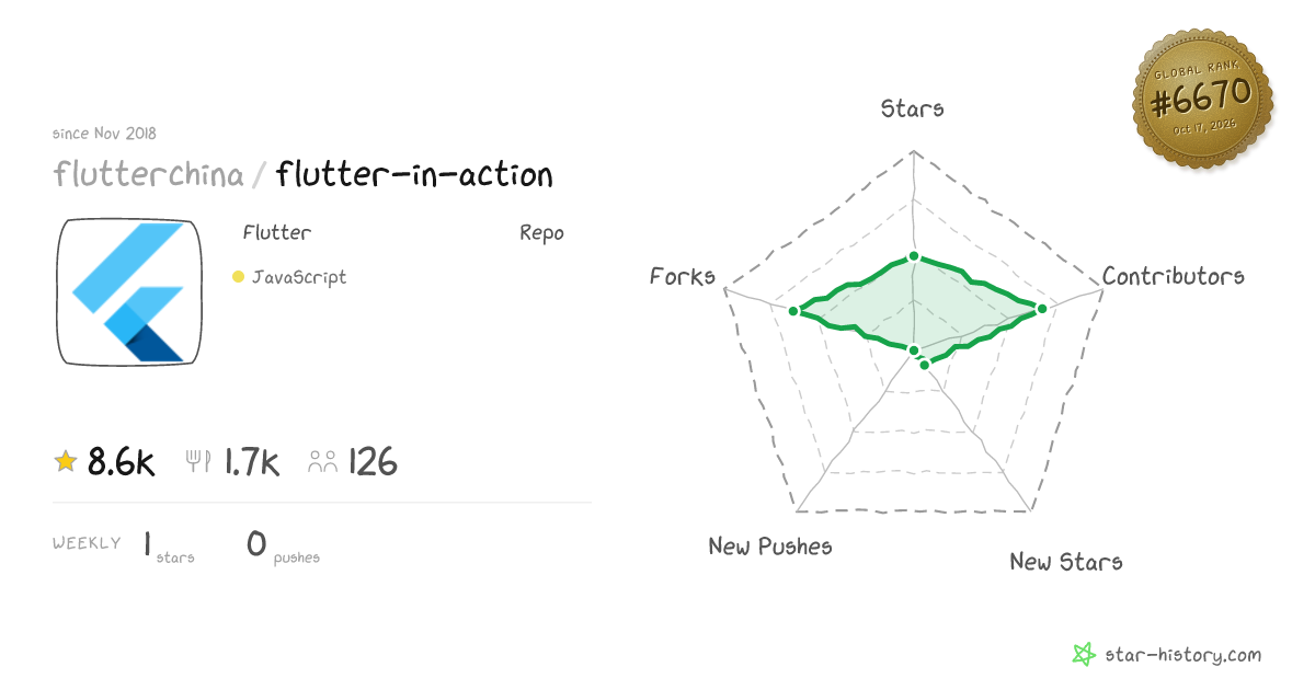 flutterchina/flutter-in-action - 8.6k Stars · Global Rank #6325