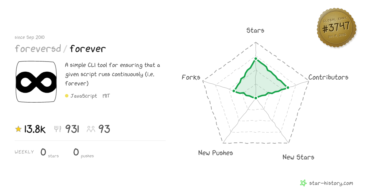 foreversd/forever - 13.8k Stars · Global Rank #3526