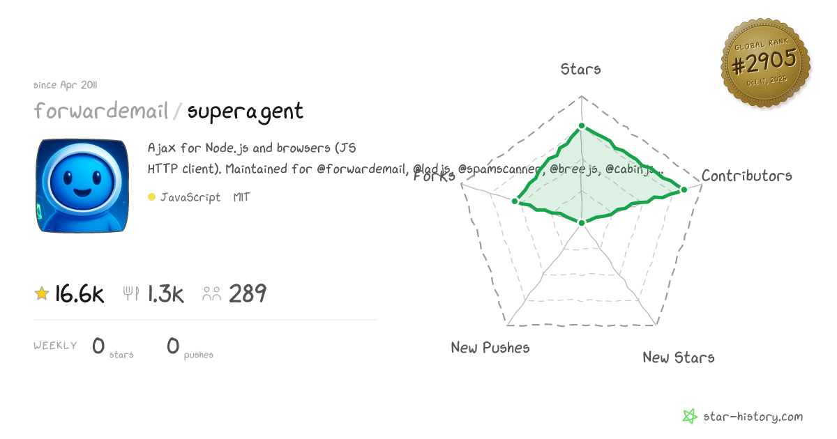 forwardemail/superagent - 16.6k Stars · Global Rank #2740