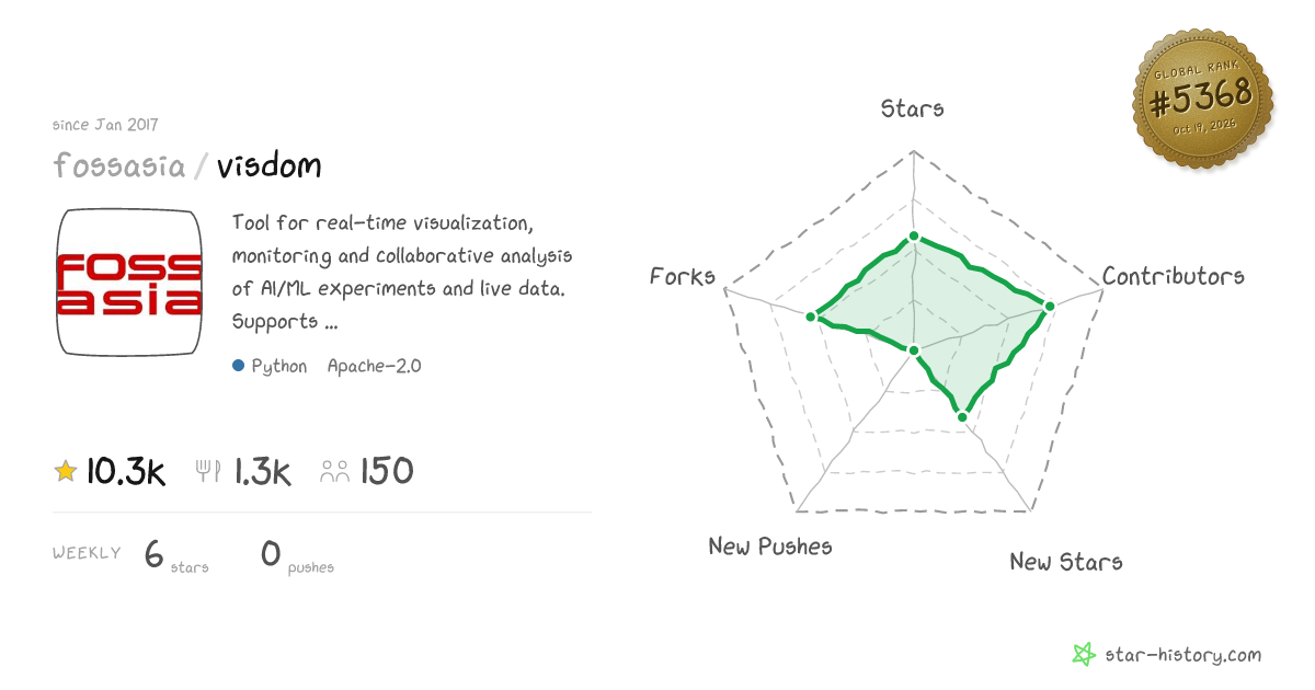 fossasia/visdom - 10.3k Stars · Global Rank #5125
