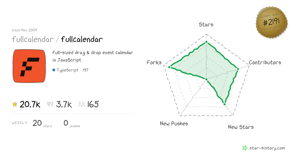 fullcalendar/fullcalendar - 20.5k Stars · Global Rank #2074