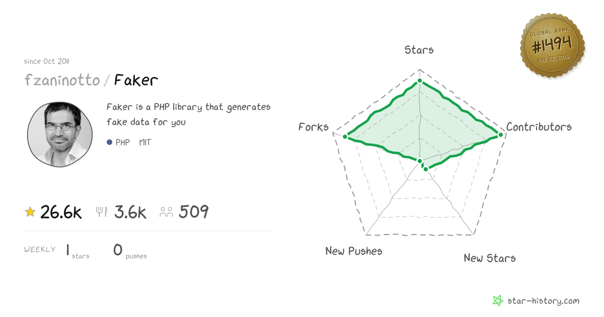 fzaninotto/Faker - 26.7k Stars · Global Rank #1335