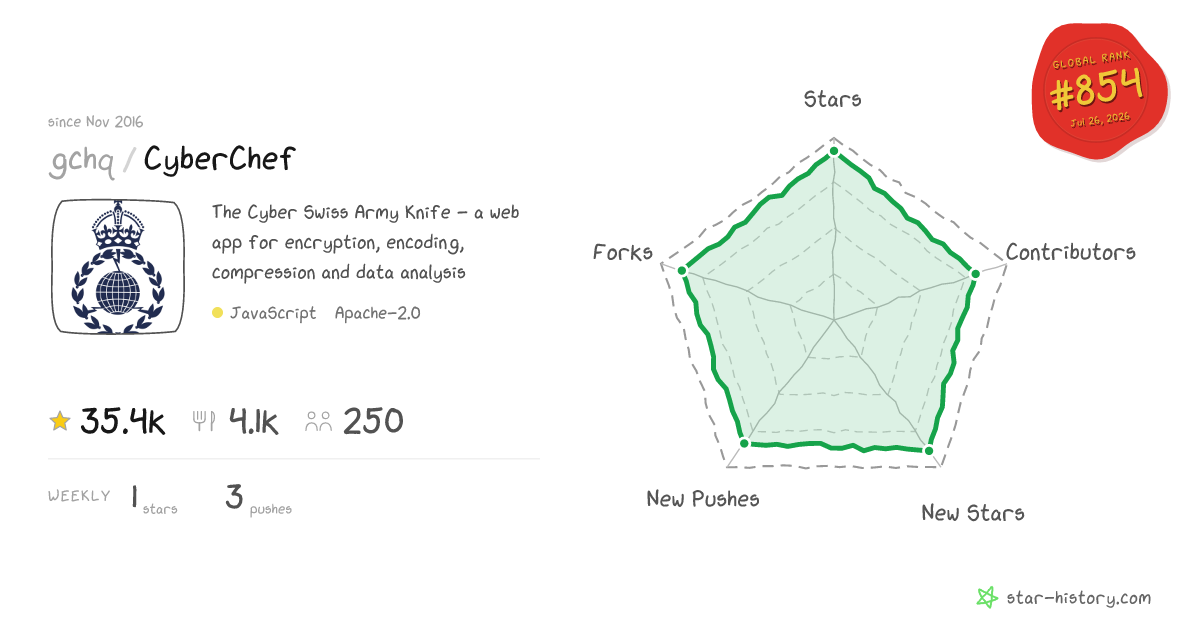 gchq/CyberChef - 35.1k Stars · Global Rank #831