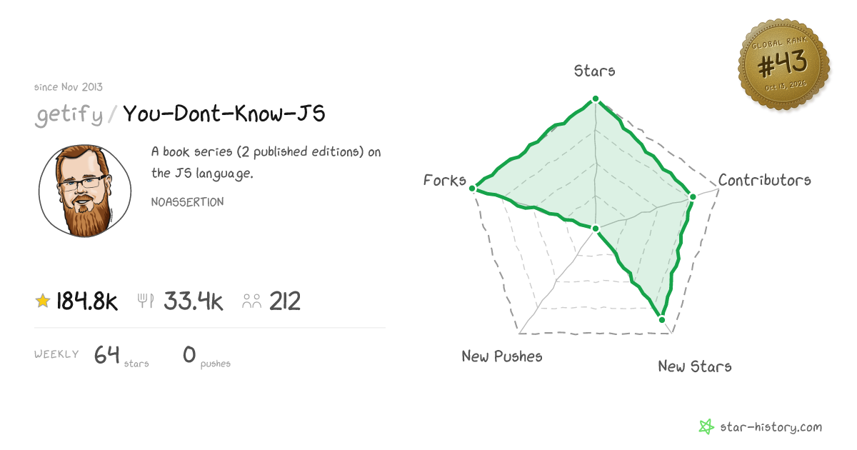getify/You-Dont-Know-JS - 184.6k Stars · Global Rank #32