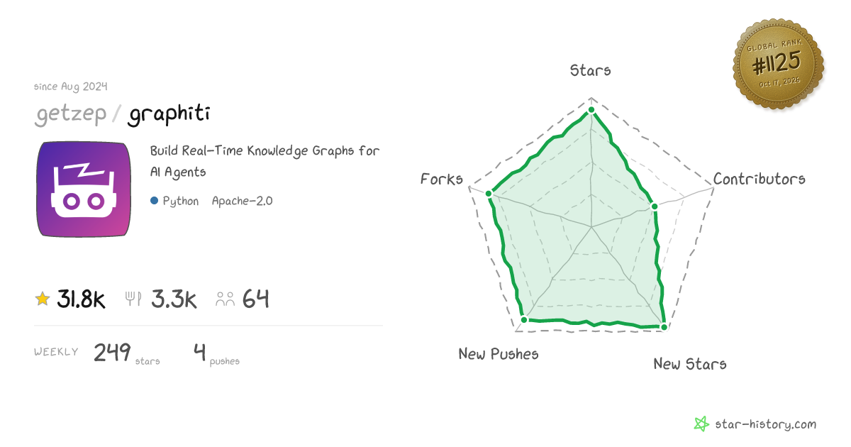 getzep/graphiti - 29.5k Stars · Global Rank #1174