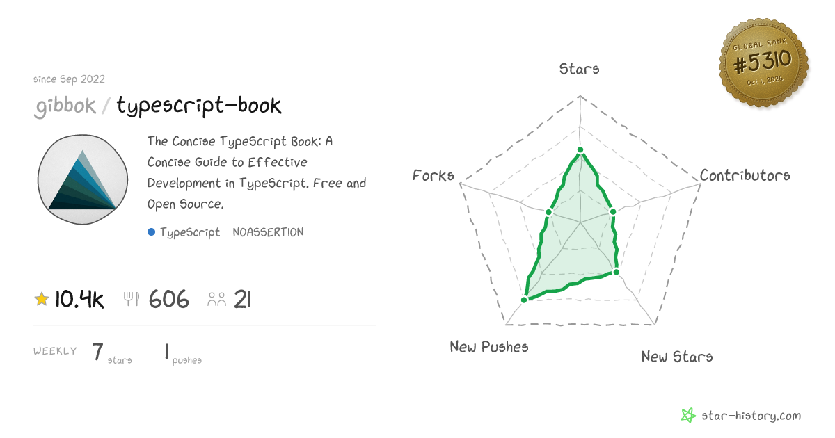 gibbok/typescript-book - 10.3k Stars · Global Rank #5107