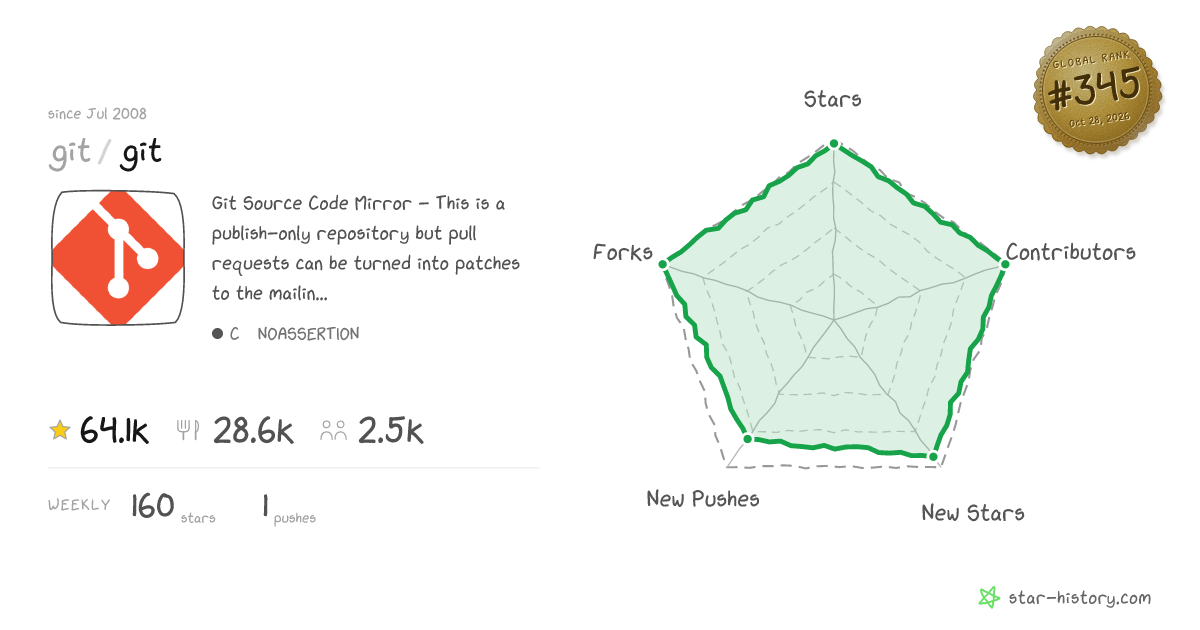 git/git - 61.3k Stars · Global Rank #296