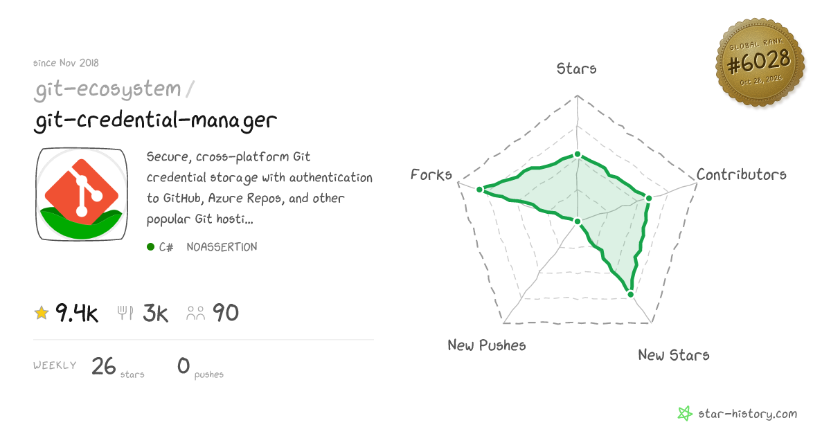 git-ecosystem/git-credential-manager - 9.1k Stars · Global Rank #5968