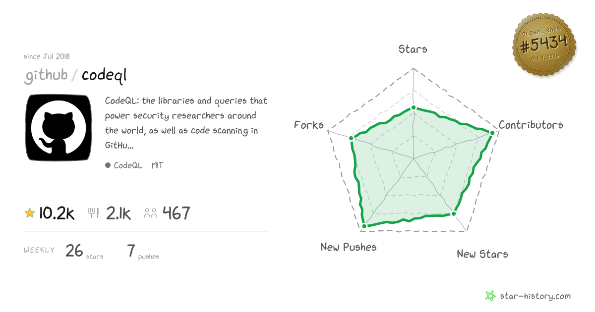github/codeql - 9.9k Stars · Global Rank #5439