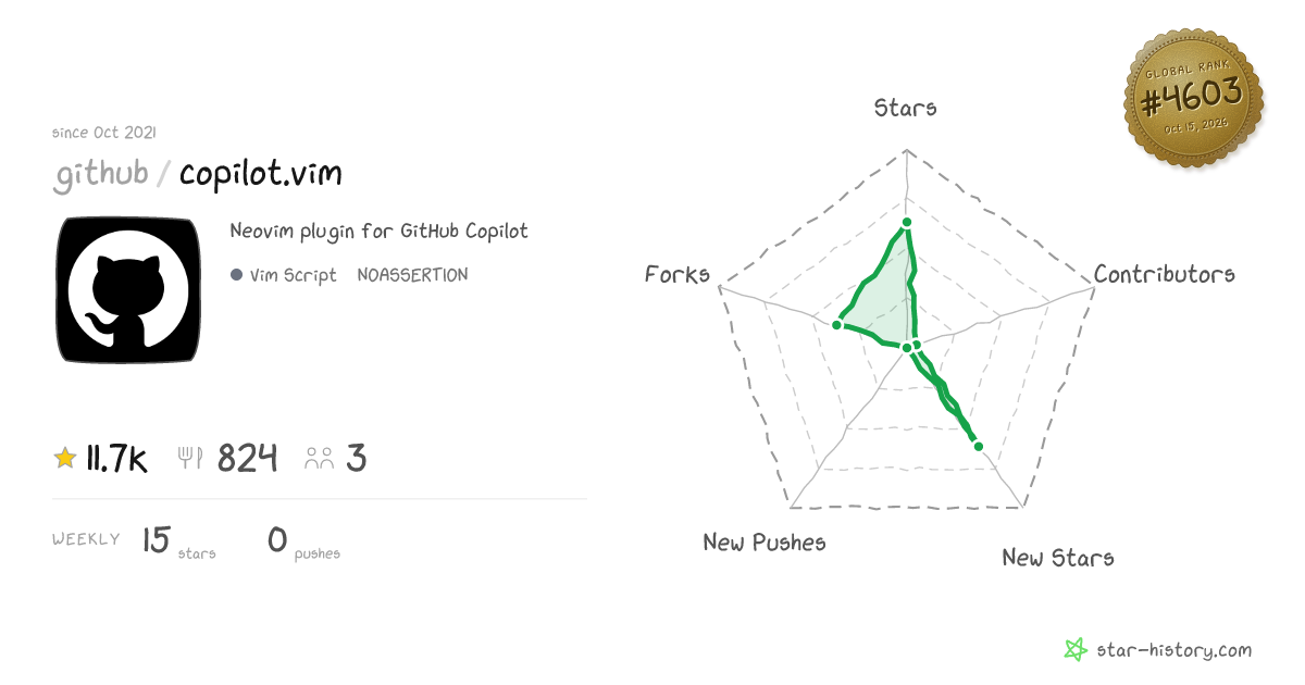 github/copilot.vim - 11.6k Stars · Global Rank #4428