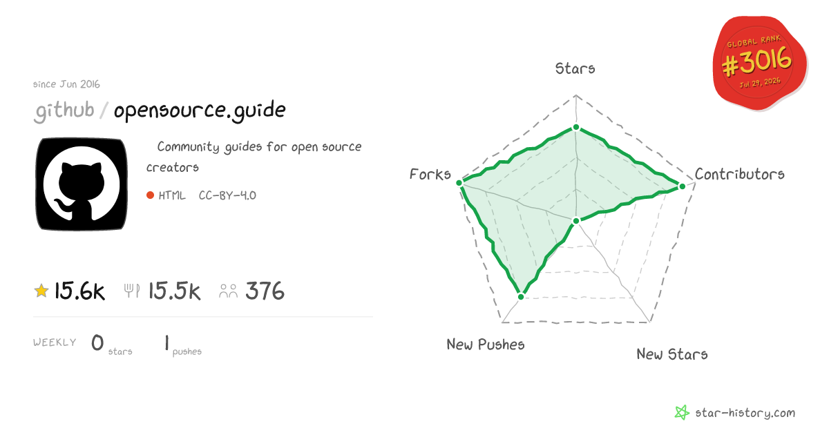 github/opensource.guide - 15.5k Stars · Global Rank #2970
