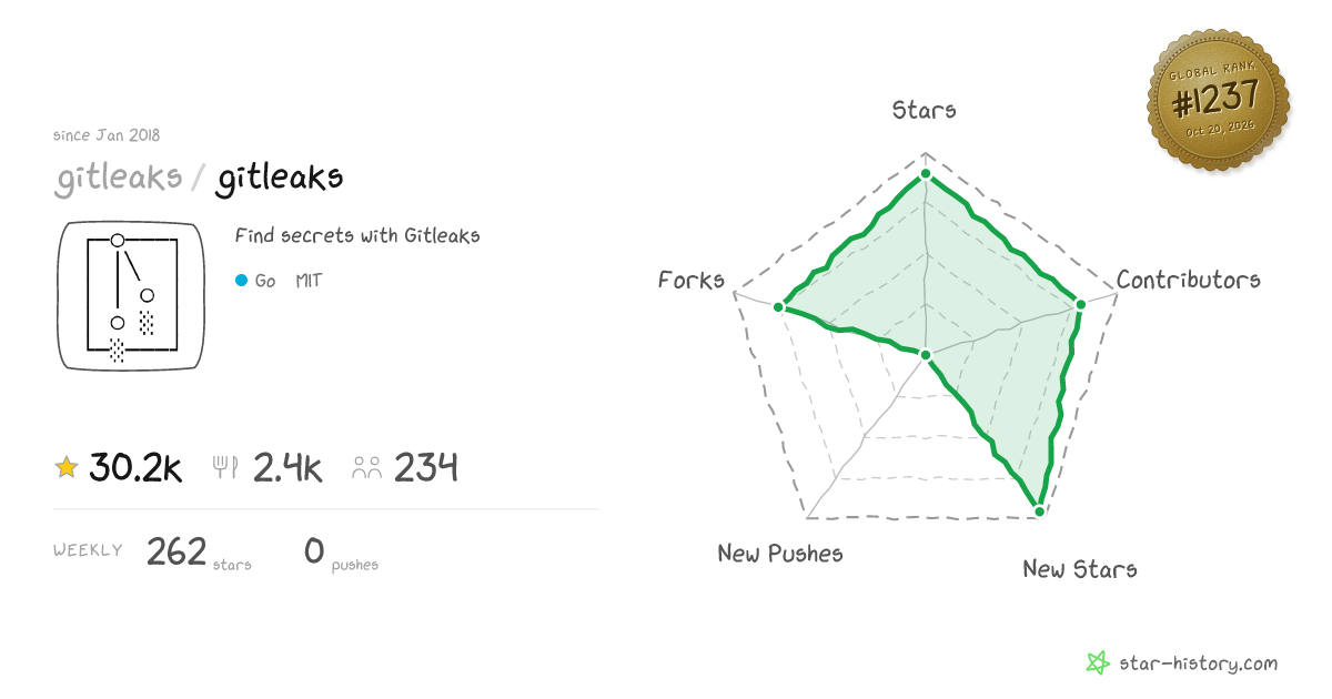 gitleaks/gitleaks - 27.8k Stars · Global Rank #1271