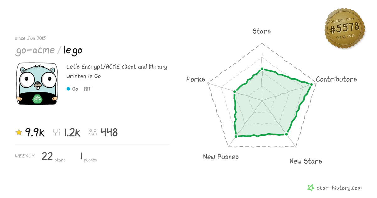 go-acme/lego - 9.8k Stars · Global Rank #5531