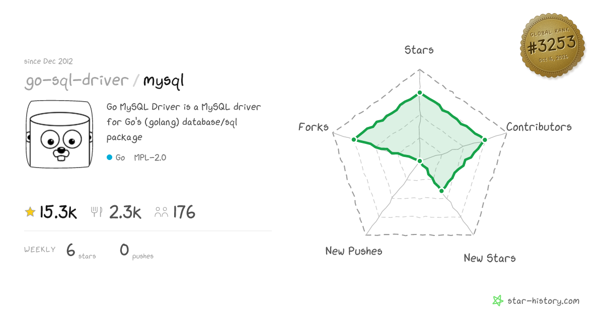 go-sql-driver/mysql - 15.3k Stars · Global Rank #3062