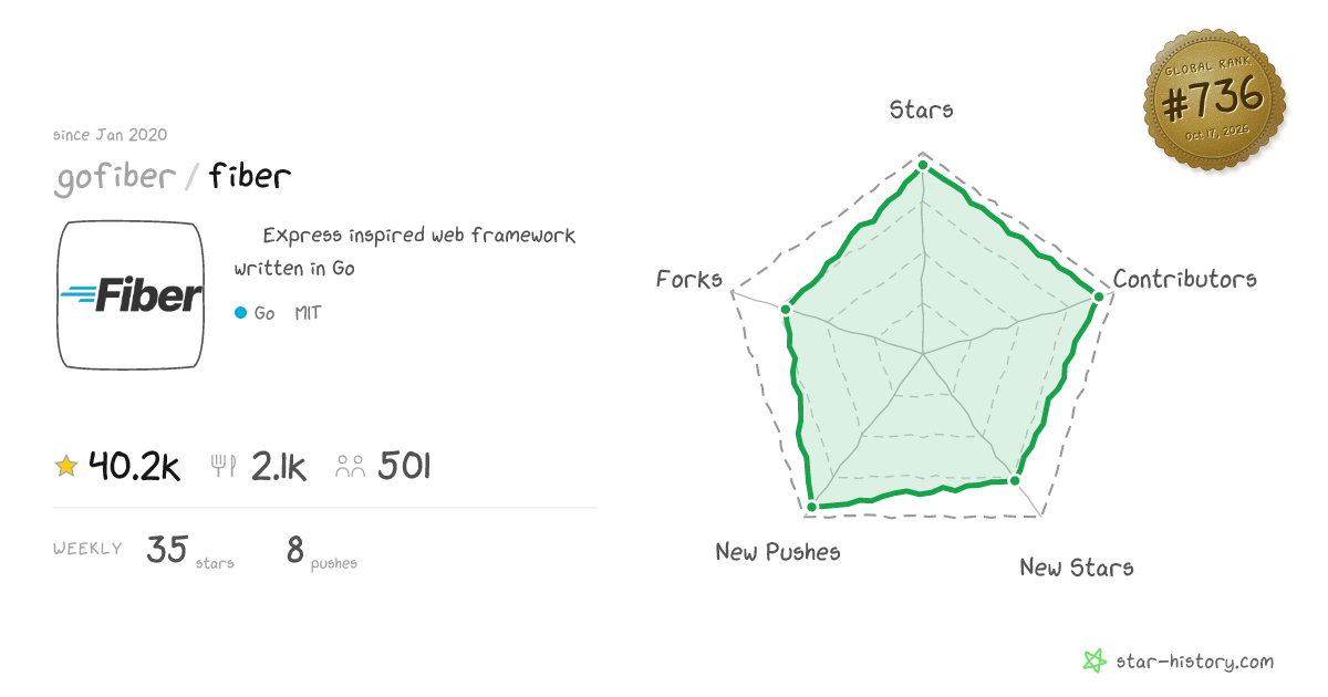 gofiber/fiber - 39.9k Stars · Global Rank #672