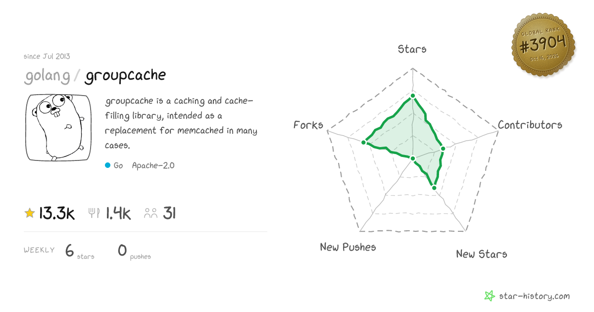 golang/groupcache - 13.3k Stars · Global Rank #3708