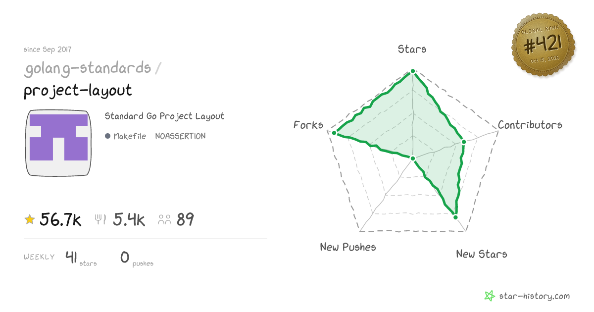 golang-standards/project-layout - 56.3k Stars · Global Rank #389