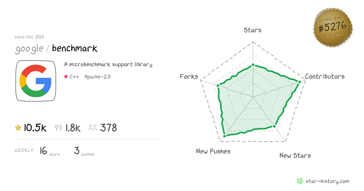 google/benchmark - 10.3k Stars · Global Rank #5134