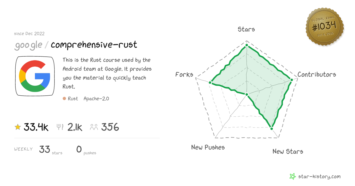 google/comprehensive-rust - 33.3k Stars · Global Rank #952