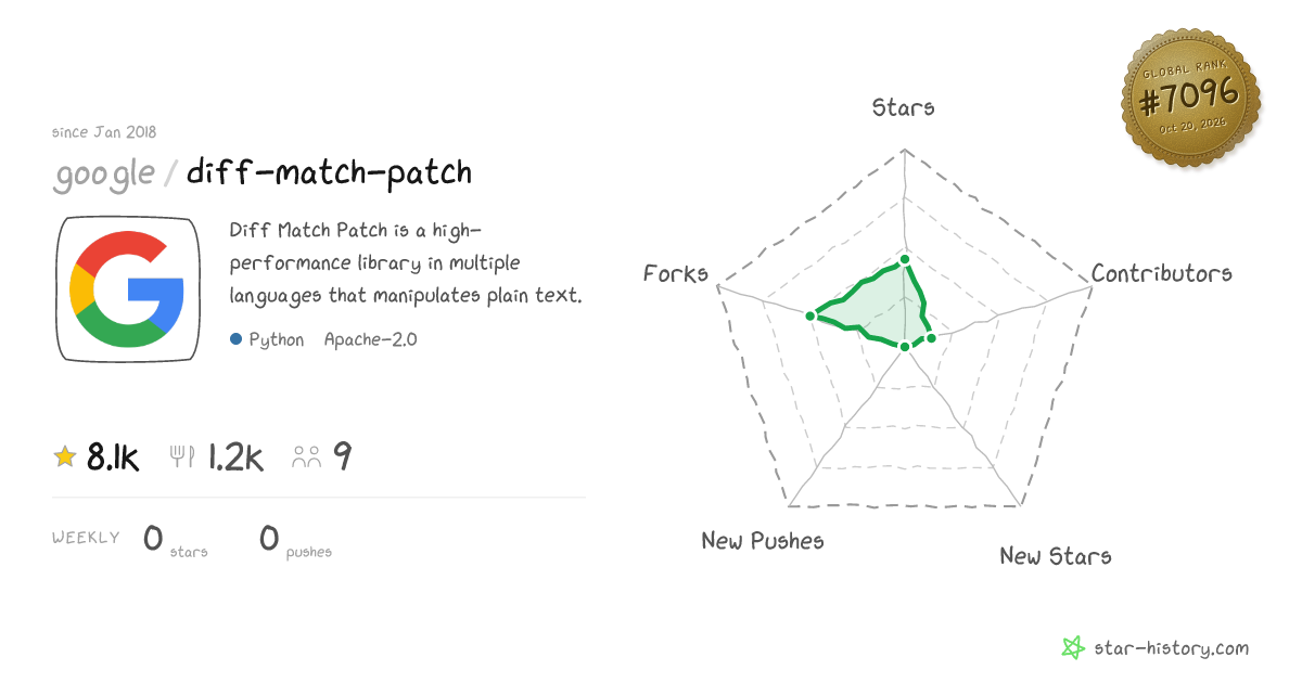 google/diff-match-patch - 8.1k Stars · Global Rank #6838