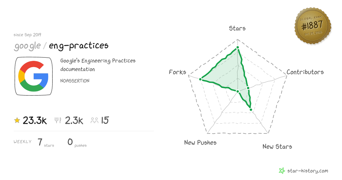 google/eng-practices - 23.3k Stars · Global Rank #1736