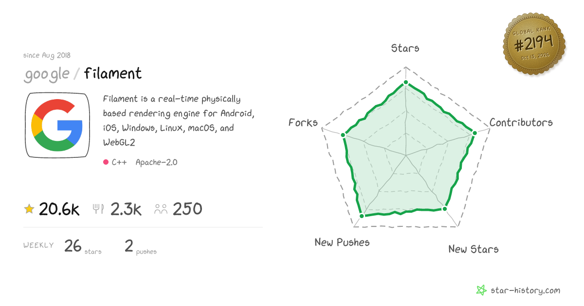 google/filament - 20.2k Stars · Global Rank #2120