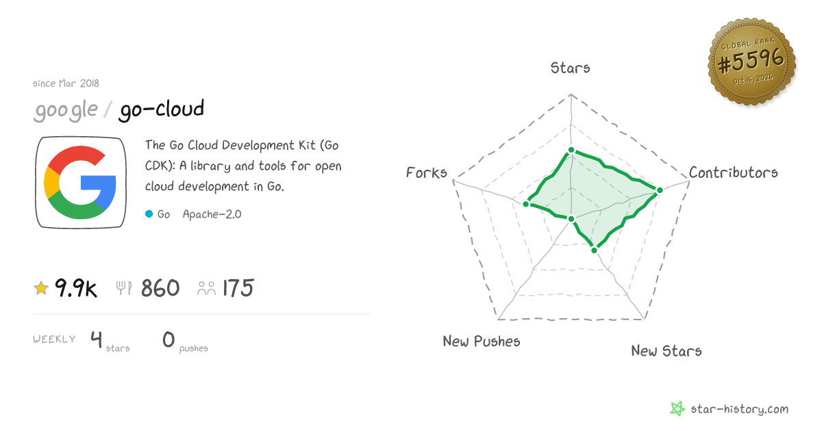 google/go-cloud - 9.9k Stars · Global Rank #5368