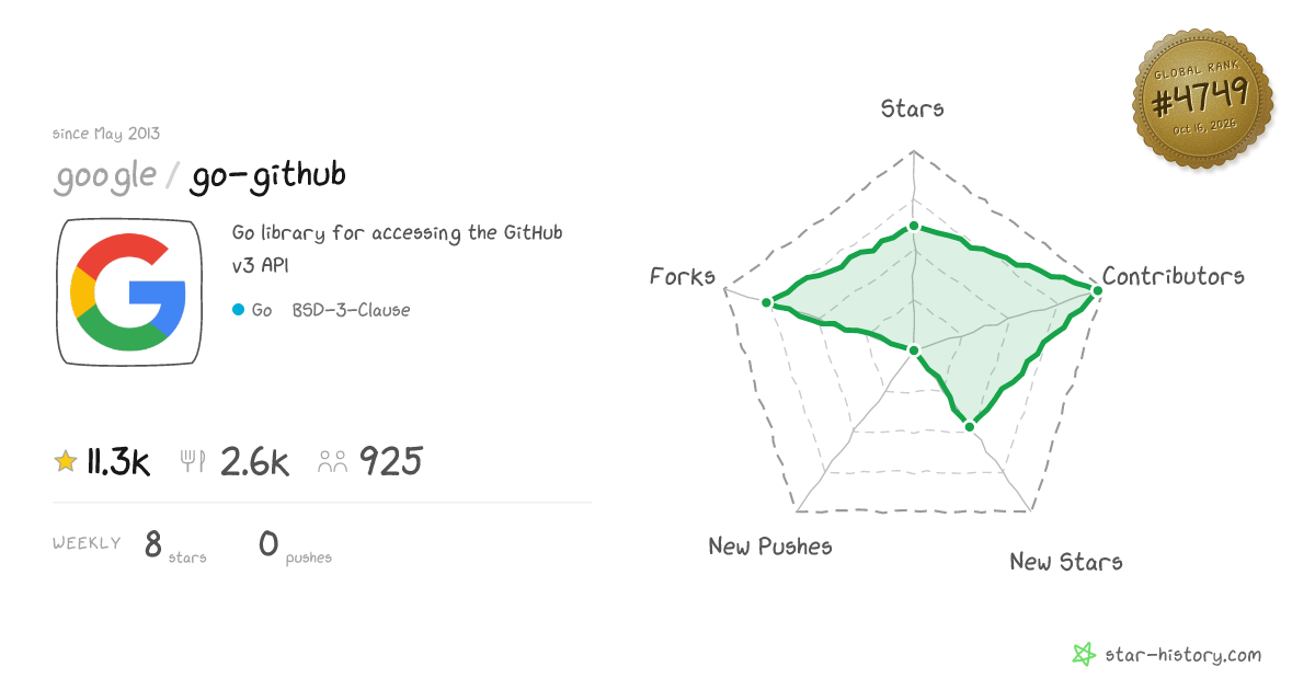 google/go-github - 11.3k Stars · Global Rank #4597