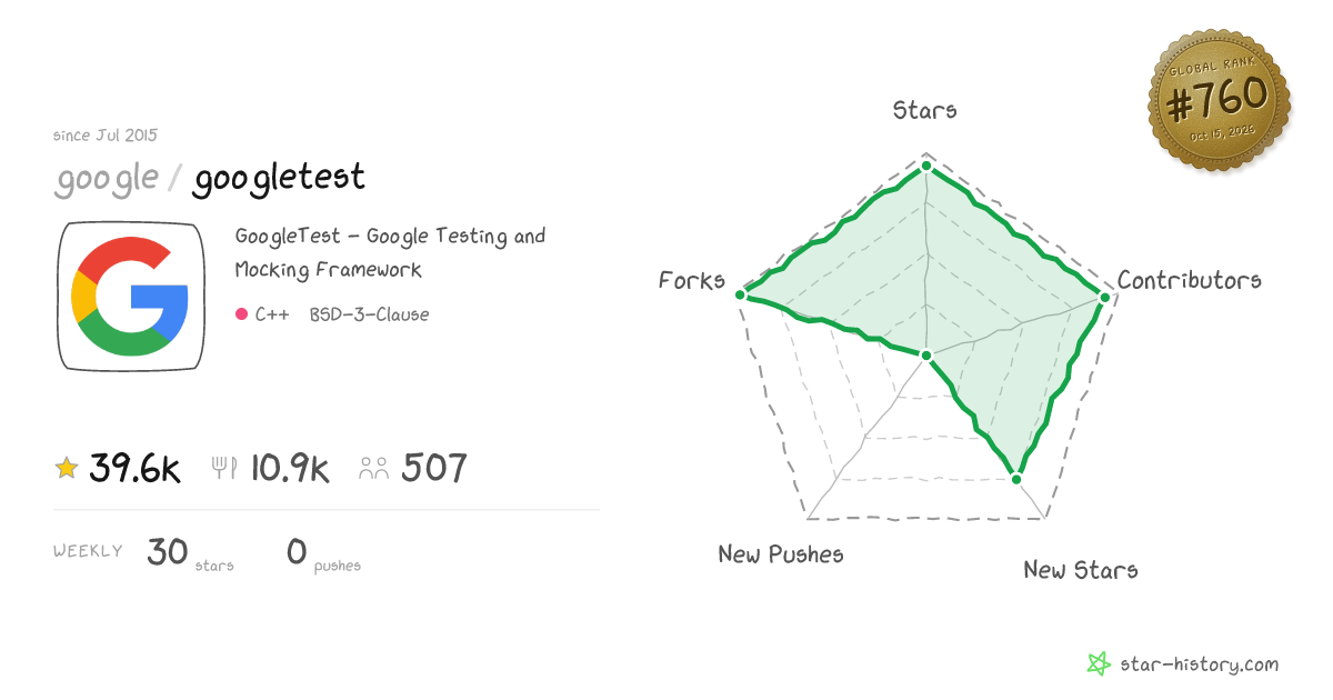 google/googletest - 38.8k Stars · Global Rank #708
