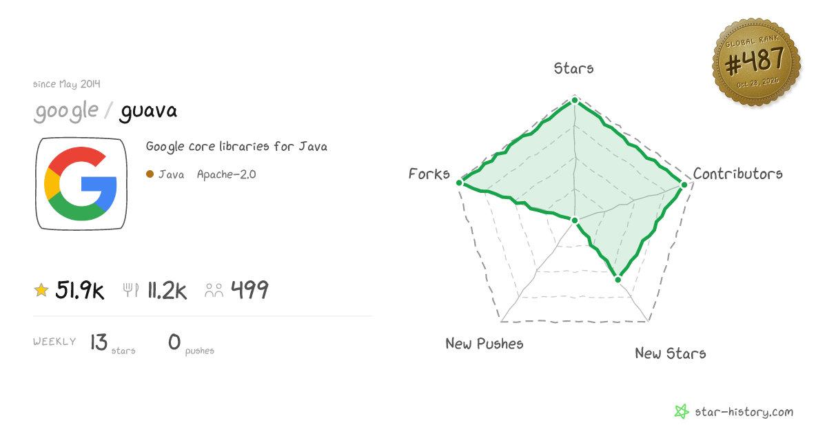 google/guava - 51.5k Stars · Global Rank #435