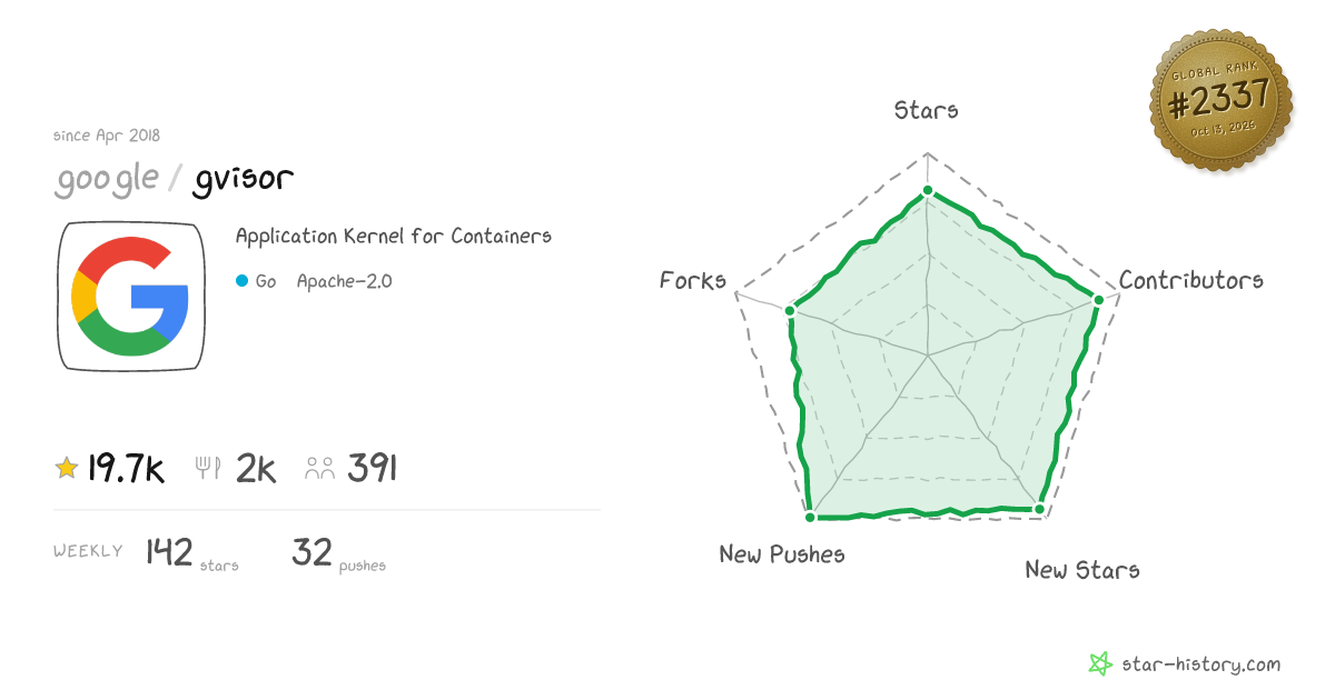 google/gvisor - 18.8k Stars · Global Rank #2350