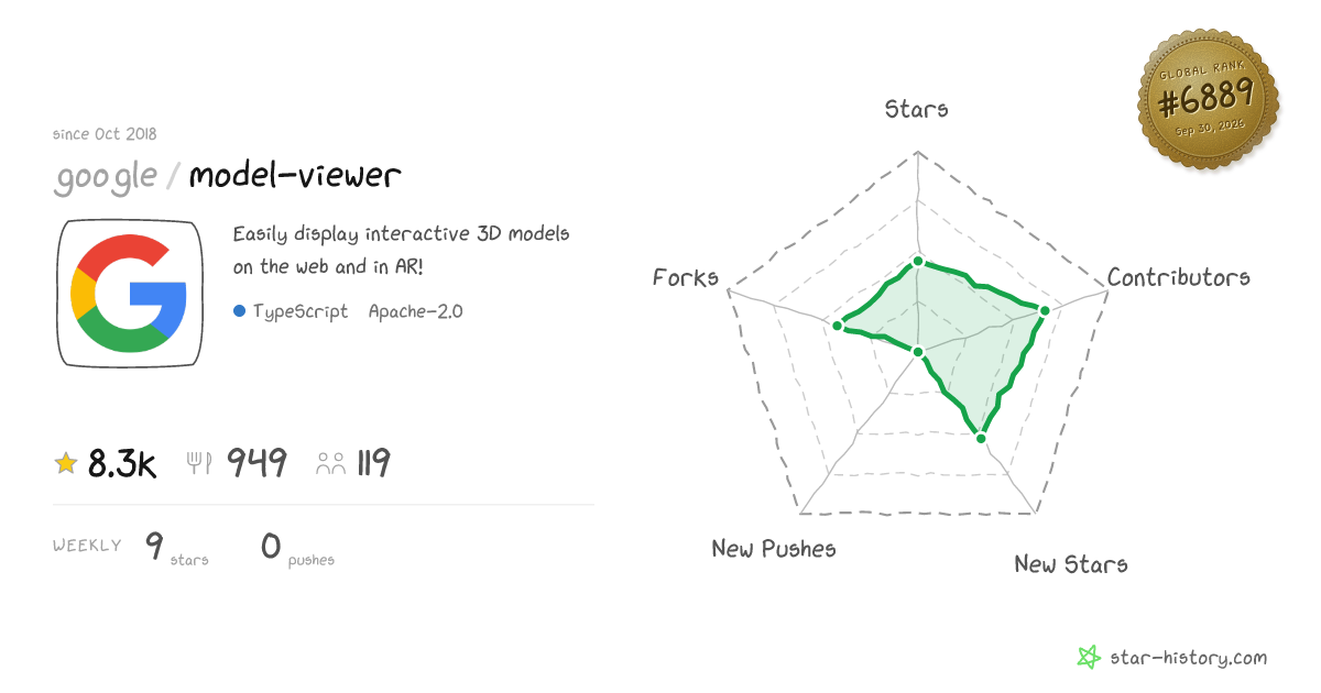 google/model-viewer - 8.2k Stars · Global Rank #6781