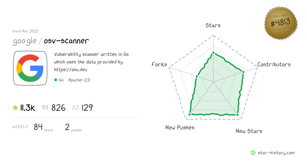 google/osv-scanner - 10.7k Stars · Global Rank #4955