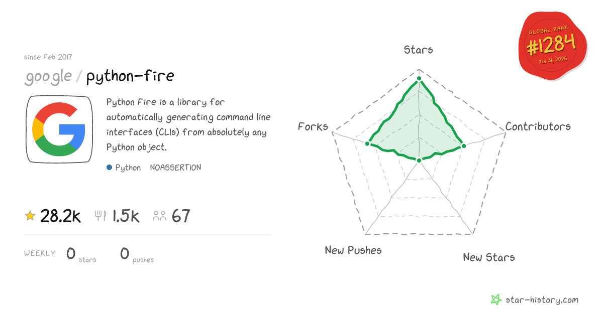 google/python-fire - 28.2k Stars · Global Rank #1248