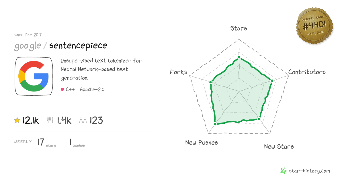 google/sentencepiece - 12k Stars · Global Rank #4313