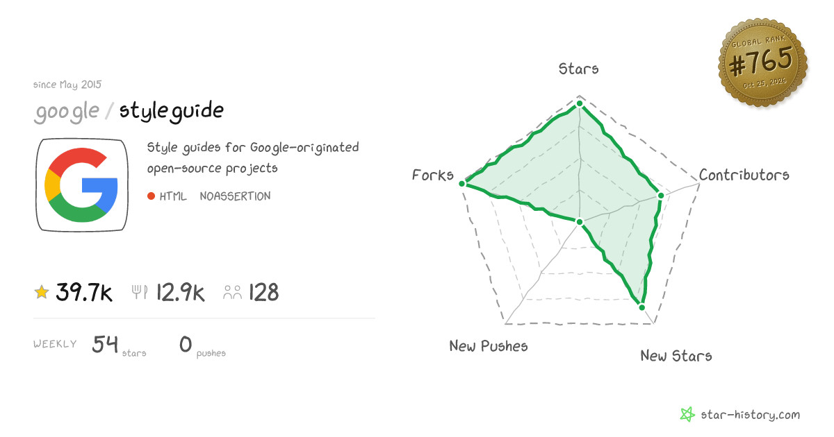 google/styleguide - 39.4k Stars · Global Rank #684