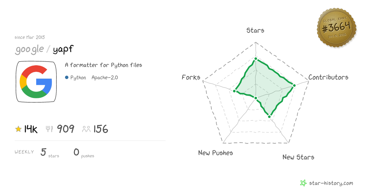 google/yapf - 14k Stars · Global Rank #3483