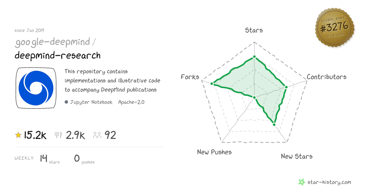 google-deepmind/deepmind-research - 15.1k Stars · Global Rank #3145