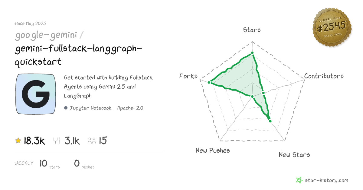 google-gemini/gemini-fullstack-langgraph-quickstart - 18.3k Stars ...