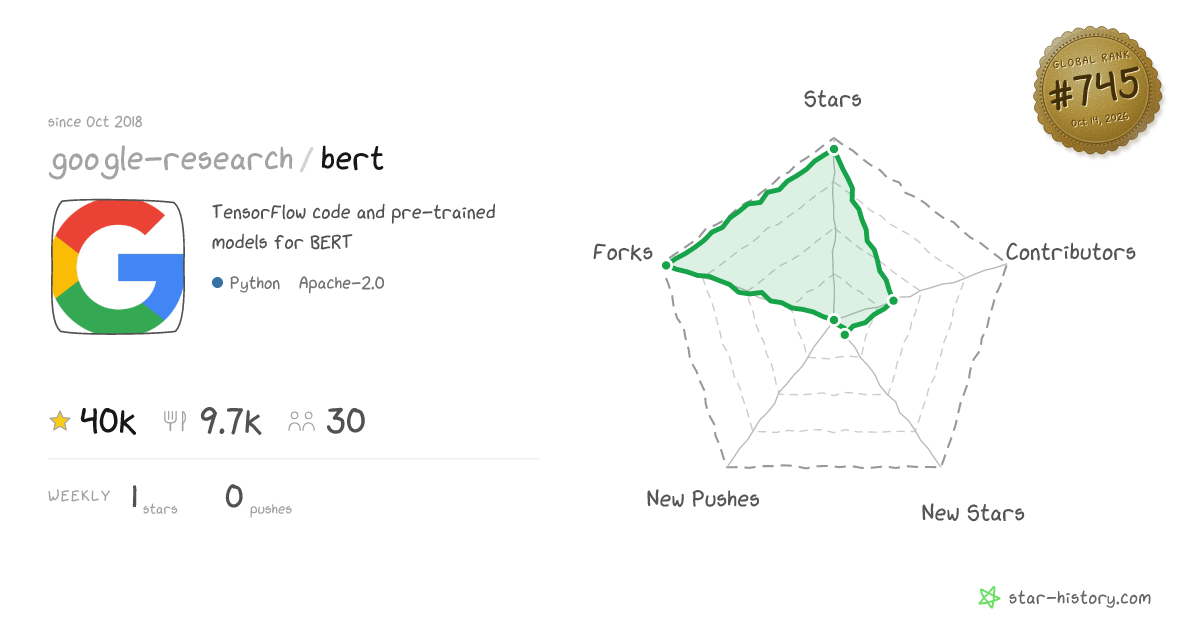 google-research/bert - 40.1k Stars · Global Rank #669