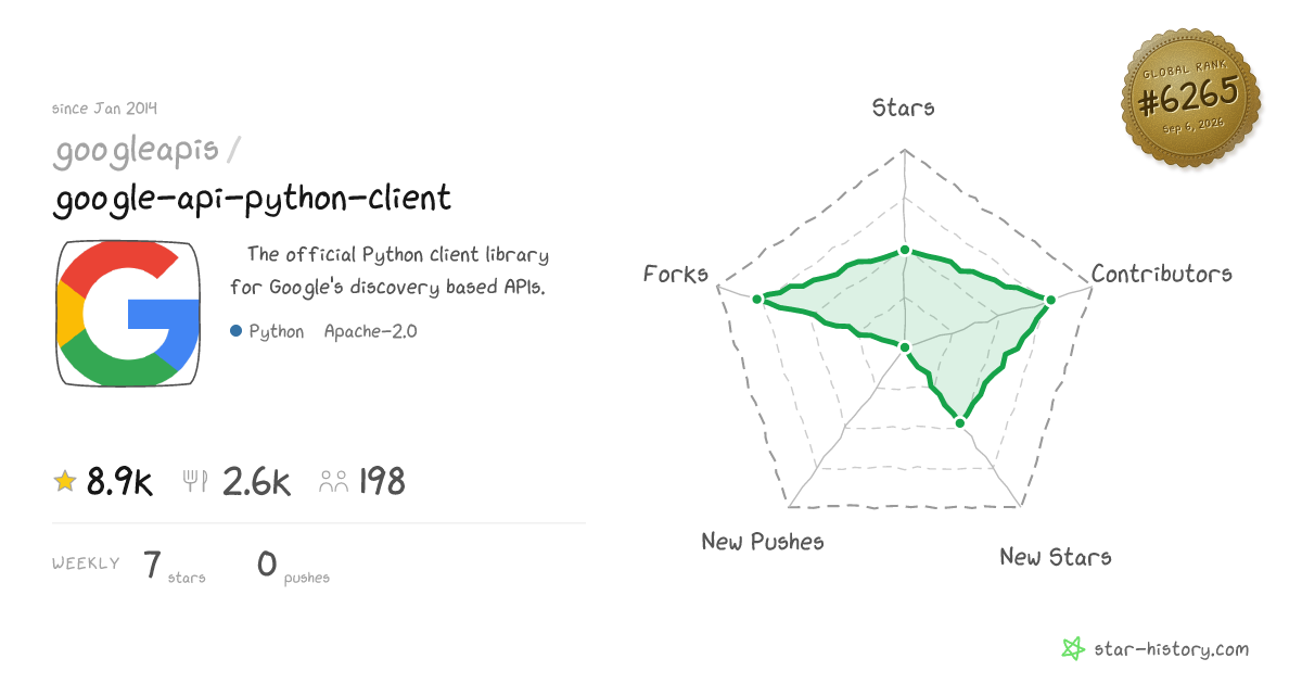 googleapis/google-api-python-client - 8.9k Stars · Global Rank #6136