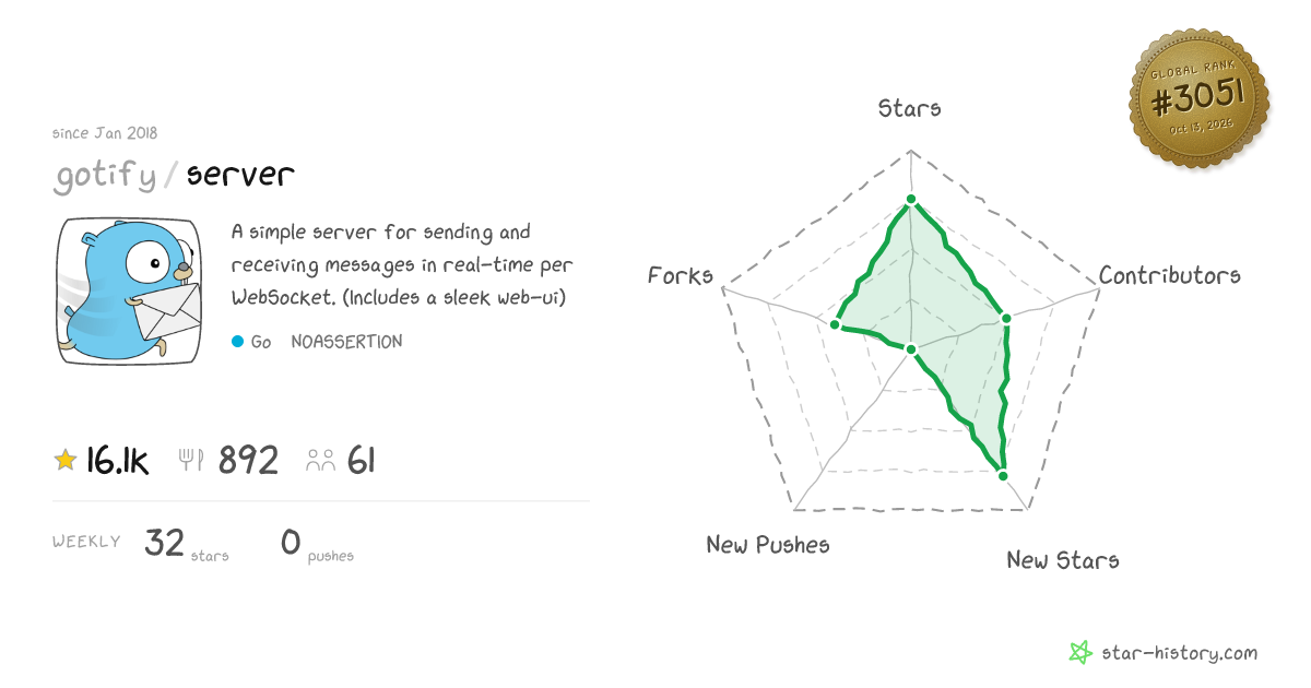 gotify/server - 15.2k Stars · Global Rank #3090