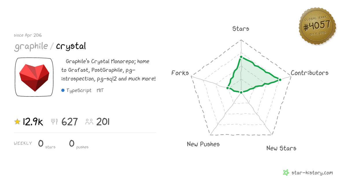 graphile/crystal - 12.9k Stars · Global Rank #3897