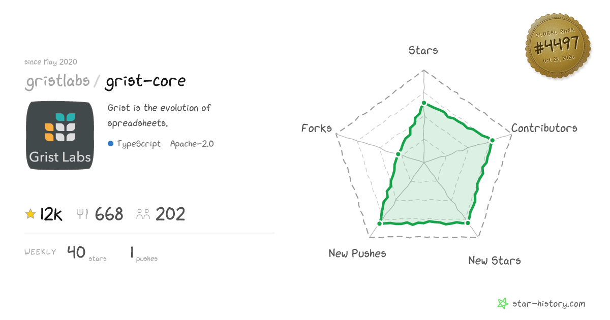 gristlabs/grist-core - 11.4k Stars · Global Rank #4562