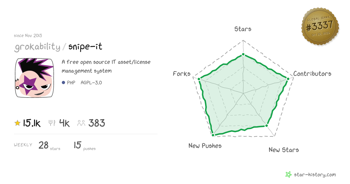 grokability/snipe-it - 14k Stars · Global Rank #3470