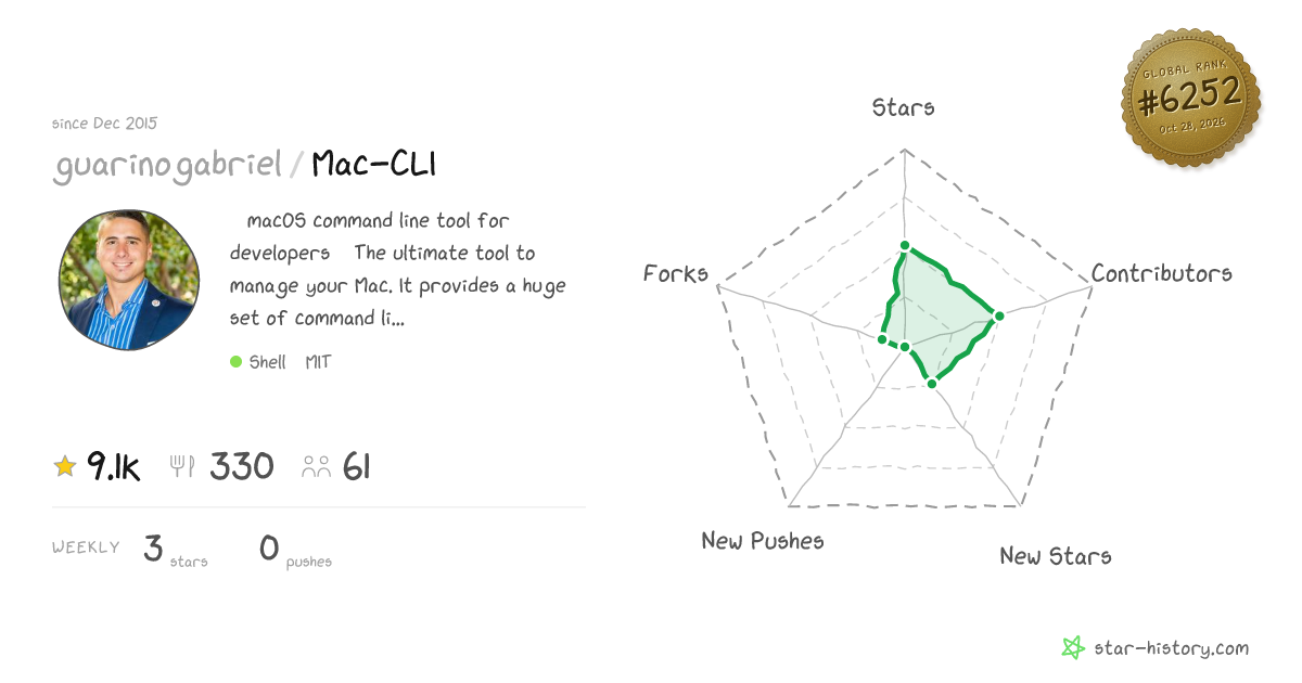 guarinogabriel/Mac-CLI - 9.1k Stars · Global Rank #5942