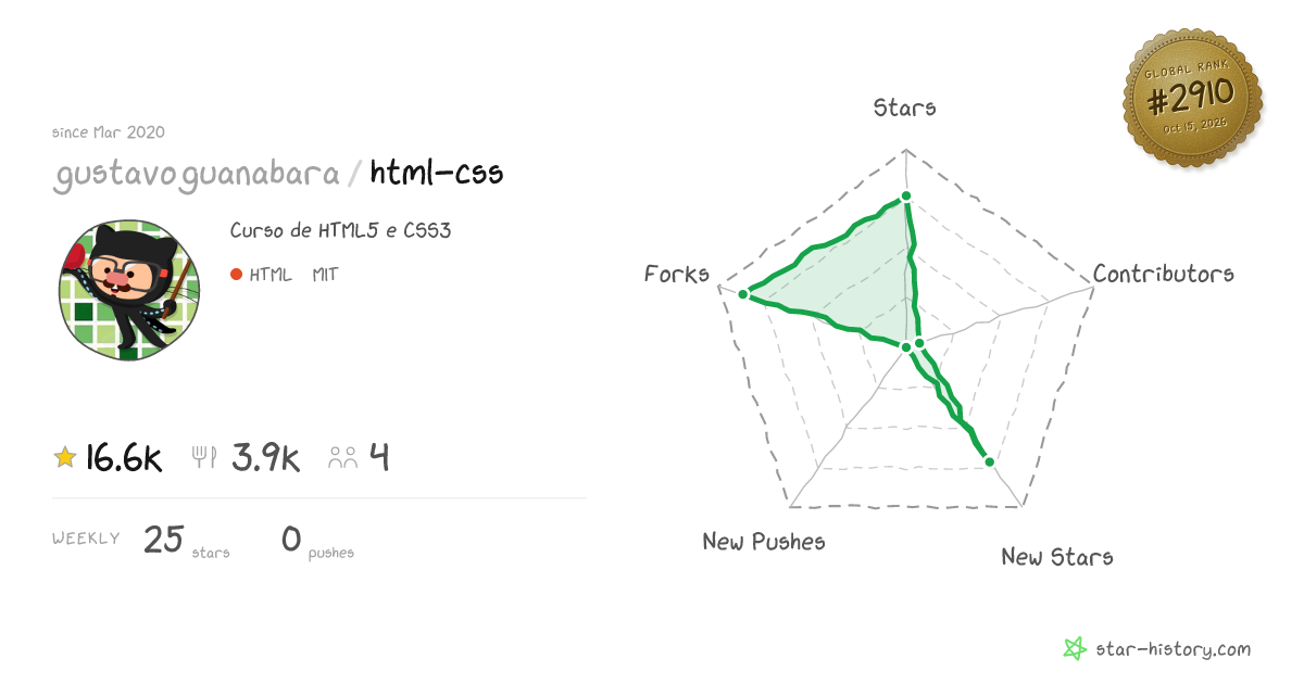 gustavoguanabara/html-css - 16.4k Stars · Global Rank #2842