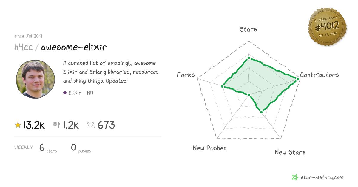 h4cc/awesome-elixir - 13.1k Stars · Global Rank #3745