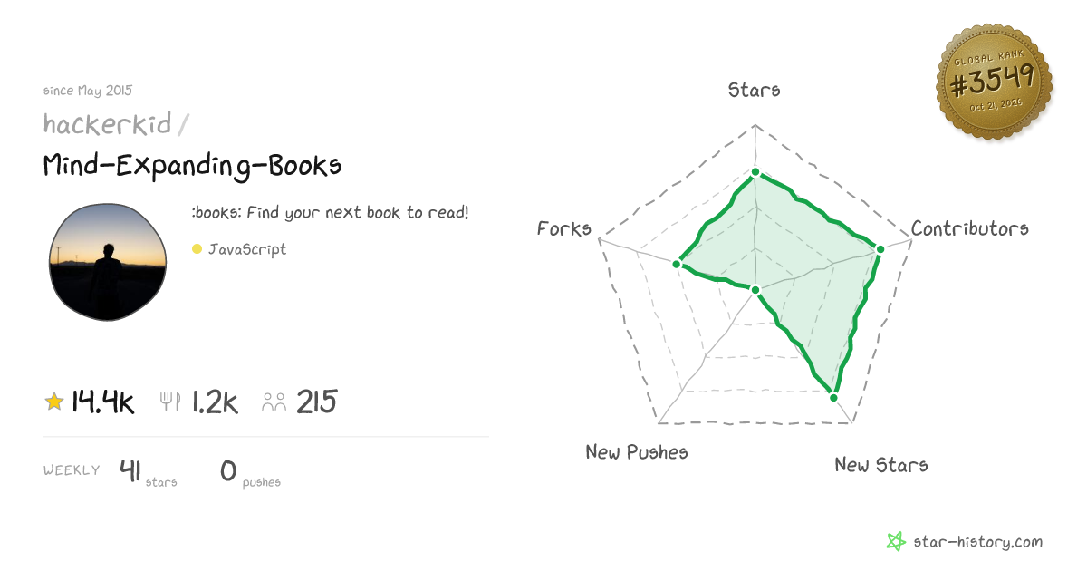 hackerkid/Mind-Expanding-Books - 14k Stars · Global Rank #3492